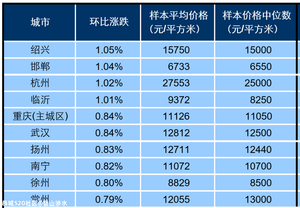 100个城市89个房价涨了！桂林房价反而跌了976 / 作者:登山涉水 / 帖子ID:276765