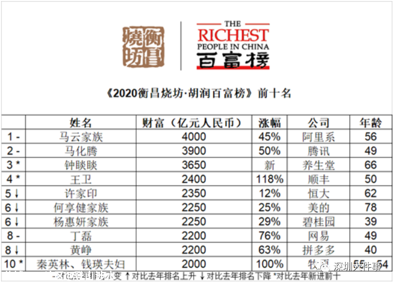 首富还是他！最新富豪榜名单曝光！这位知名90后首次上榜775 / 作者:登山涉水 / 帖子ID:278456