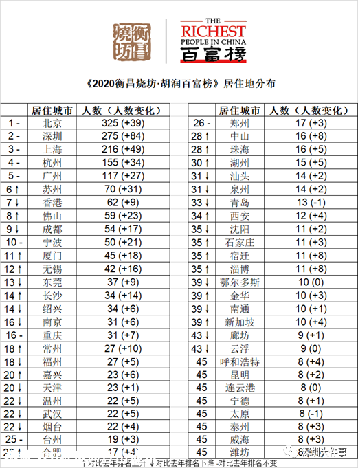 首富还是他！最新富豪榜名单曝光！这位知名90后首次上榜411 / 作者:登山涉水 / 帖子ID:278456