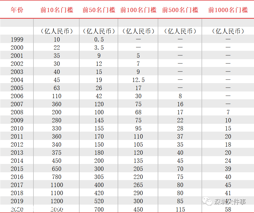 首富还是他！最新富豪榜名单曝光！这位知名90后首次上榜87 / 作者:登山涉水 / 帖子ID:278456