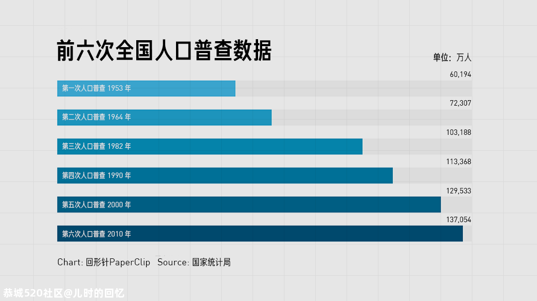 人口普查究竟查什么丨回形针723 / 作者:儿时的回忆 / 帖子ID:278874