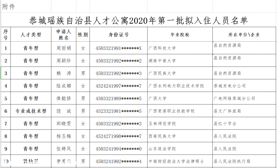 恭城瑶族自治县人才公寓2020年第一批拟入住人员名单公示972 / 作者:论坛小编04 / 帖子ID:280267