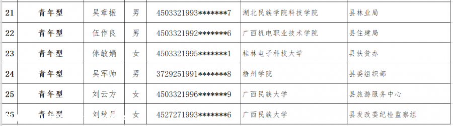 恭城瑶族自治县人才公寓2020年第一批拟入住人员名单公示697 / 作者:论坛小编04 / 帖子ID:280267