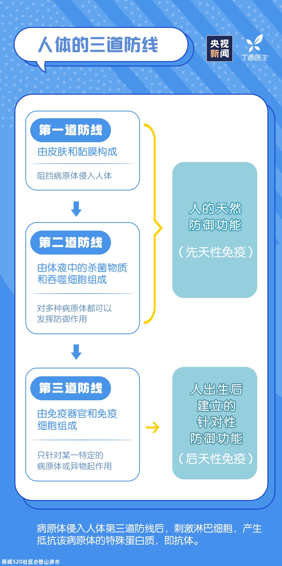 想要少生病？那你应该来看看这个321 / 作者:登山涉水 / 帖子ID:280473