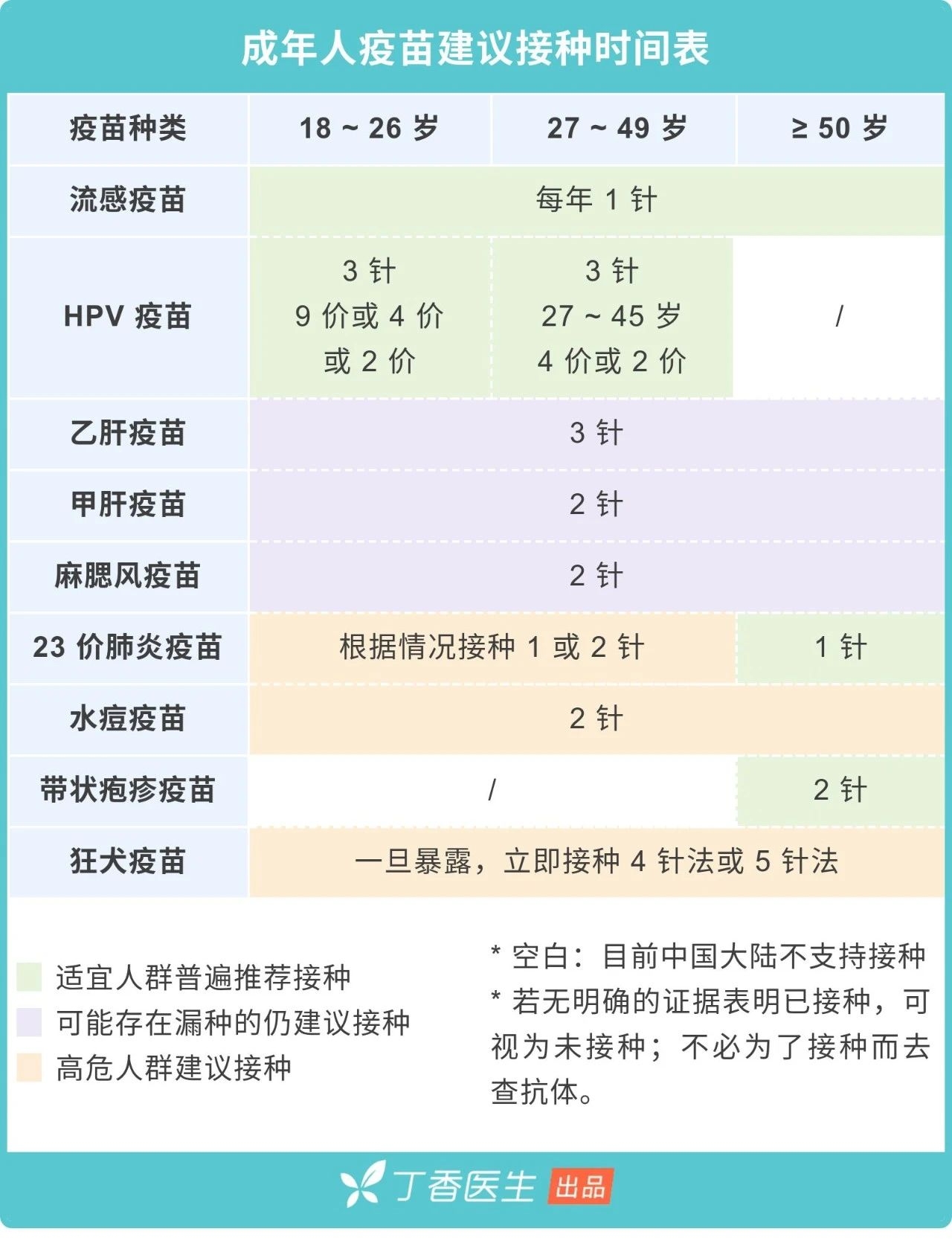 成人也要打疫苗！9 种你可能漏打的疫苗，时间表都帮你排好了240 / 作者:健康小天使 / 帖子ID:280474