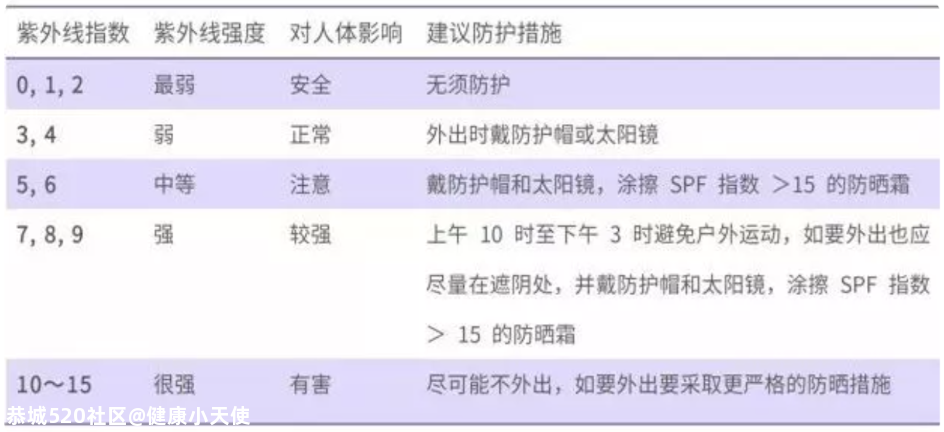 眼睛也要做防晒！养成这 19 个好习惯让你受益终生805 / 作者:健康小天使 / 帖子ID:281757