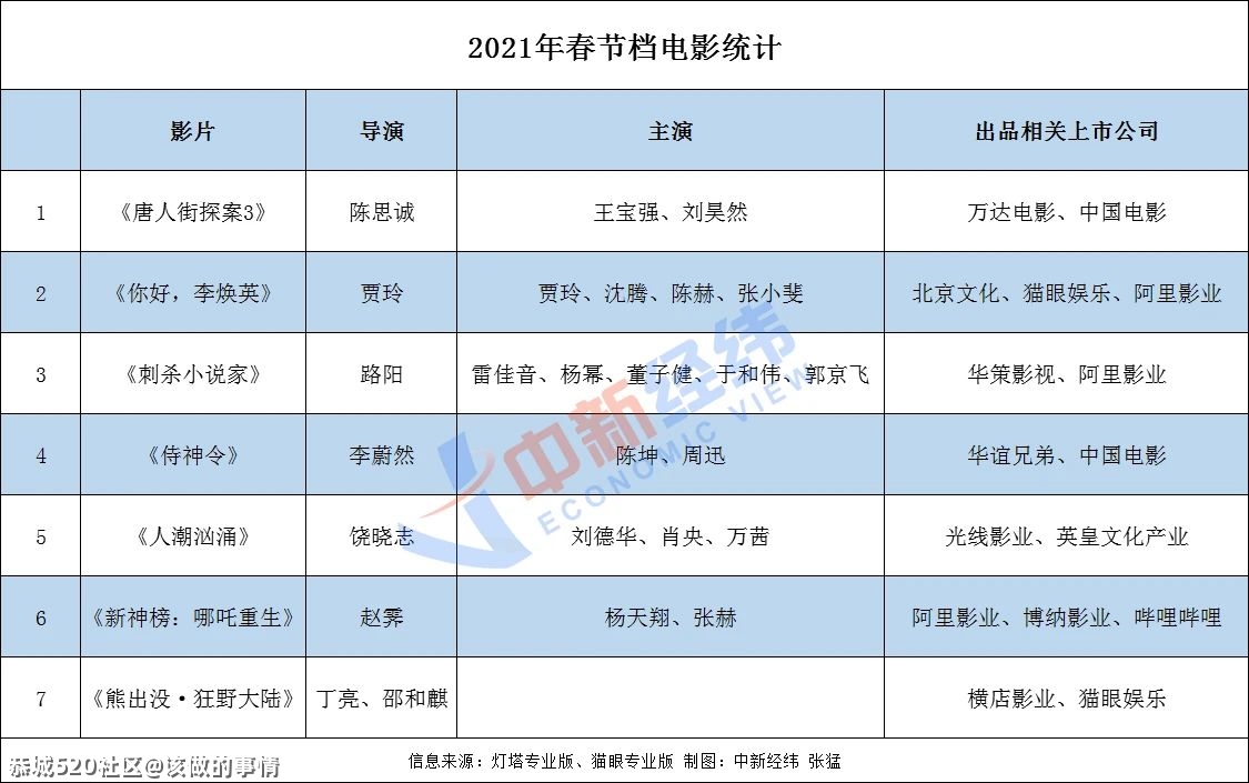 首日，17.36亿！164 / 作者:该做的事情 / 帖子ID:282398