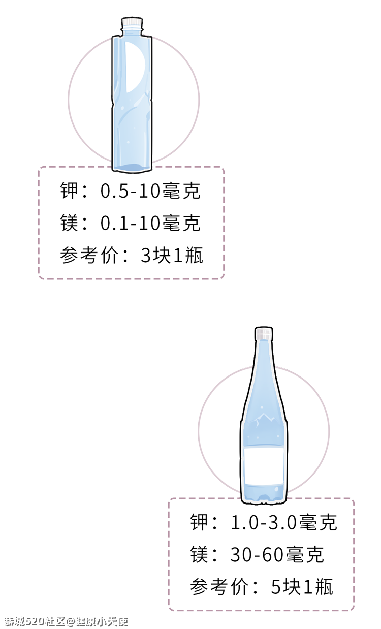 1块和30块的矿泉水差别这么大，对健康有什么影响？791 / 作者:健康小天使 / 帖子ID:284446