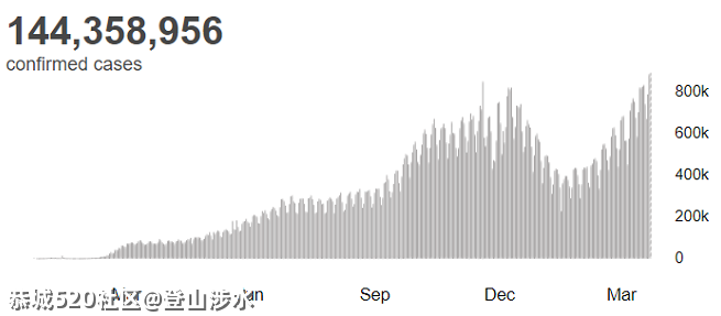 89万例！全球单日新增确诊病例，再达最高766 / 作者:登山涉水 / 帖子ID:284604