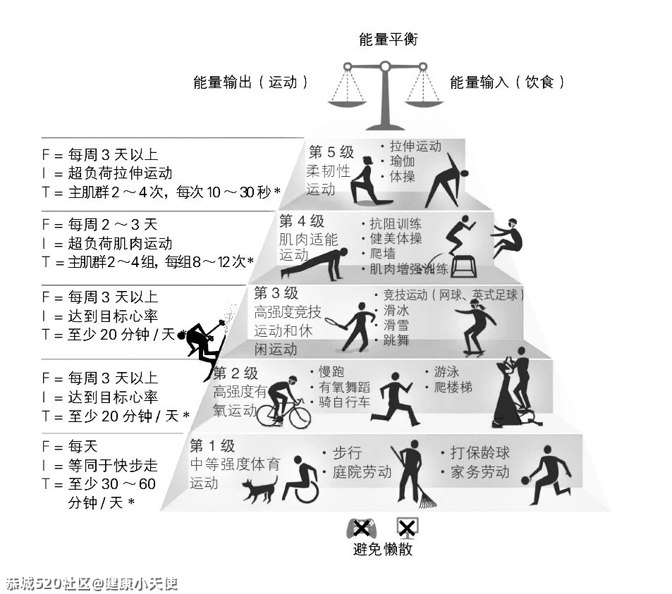 女子“突击式”跳绳骨折，长期不运动的人突然锻炼会怎样？65 / 作者:健康小天使 / 帖子ID:285046