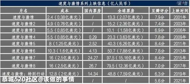 《速度与激情9》：别拍了，毁灭吧991 / 作者:该做的事情 / 帖子ID:285551