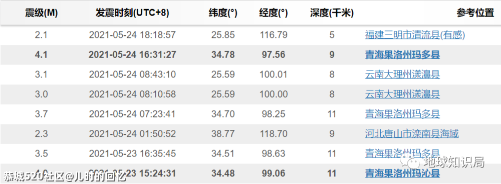 “5.22”大地震的原因找到了380 / 作者:儿时的回忆 / 帖子ID:285613