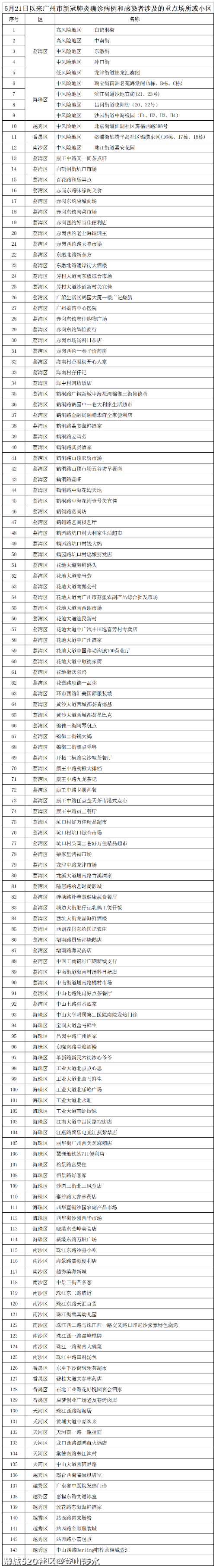 凌晨，广州通报感染者涉及的144个重点场所或小区73 / 作者:登山涉水 / 帖子ID:286005