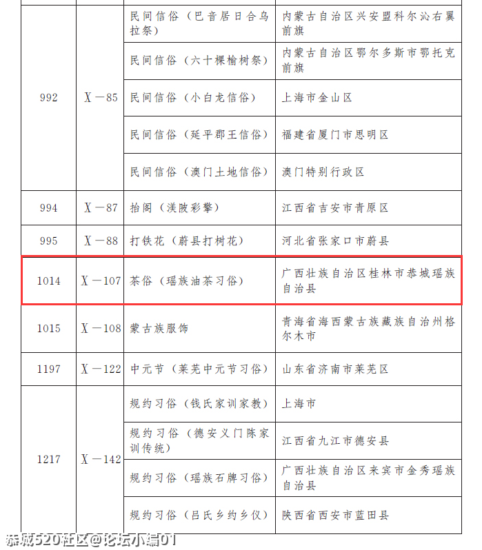 恭城油茶入选第五批国家级非物质文化遗产代表性项目名录901 / 作者:论坛小编01 / 帖子ID:286064