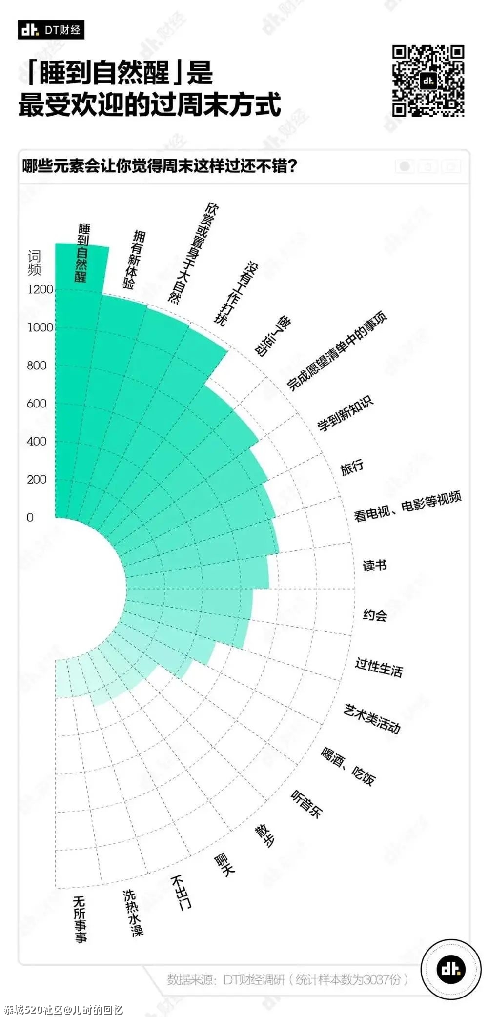 《2021国产青年理想周末调查报告》292 / 作者:儿时的回忆 / 帖子ID:286139