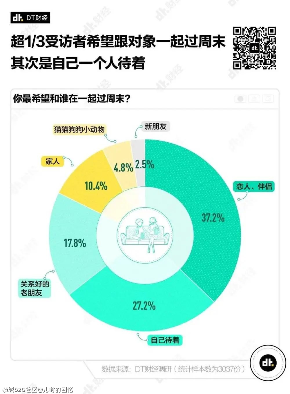 《2021国产青年理想周末调查报告》521 / 作者:儿时的回忆 / 帖子ID:286139