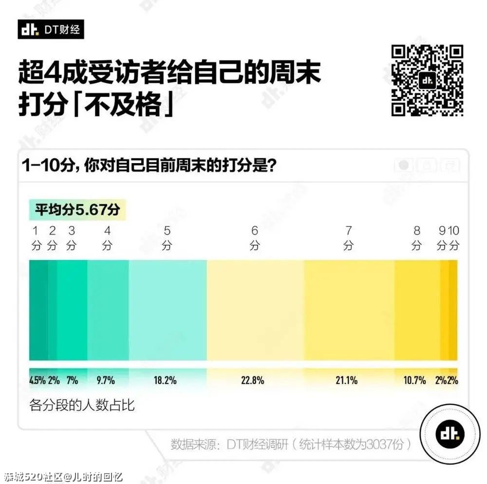 《2021国产青年理想周末调查报告》822 / 作者:儿时的回忆 / 帖子ID:286139