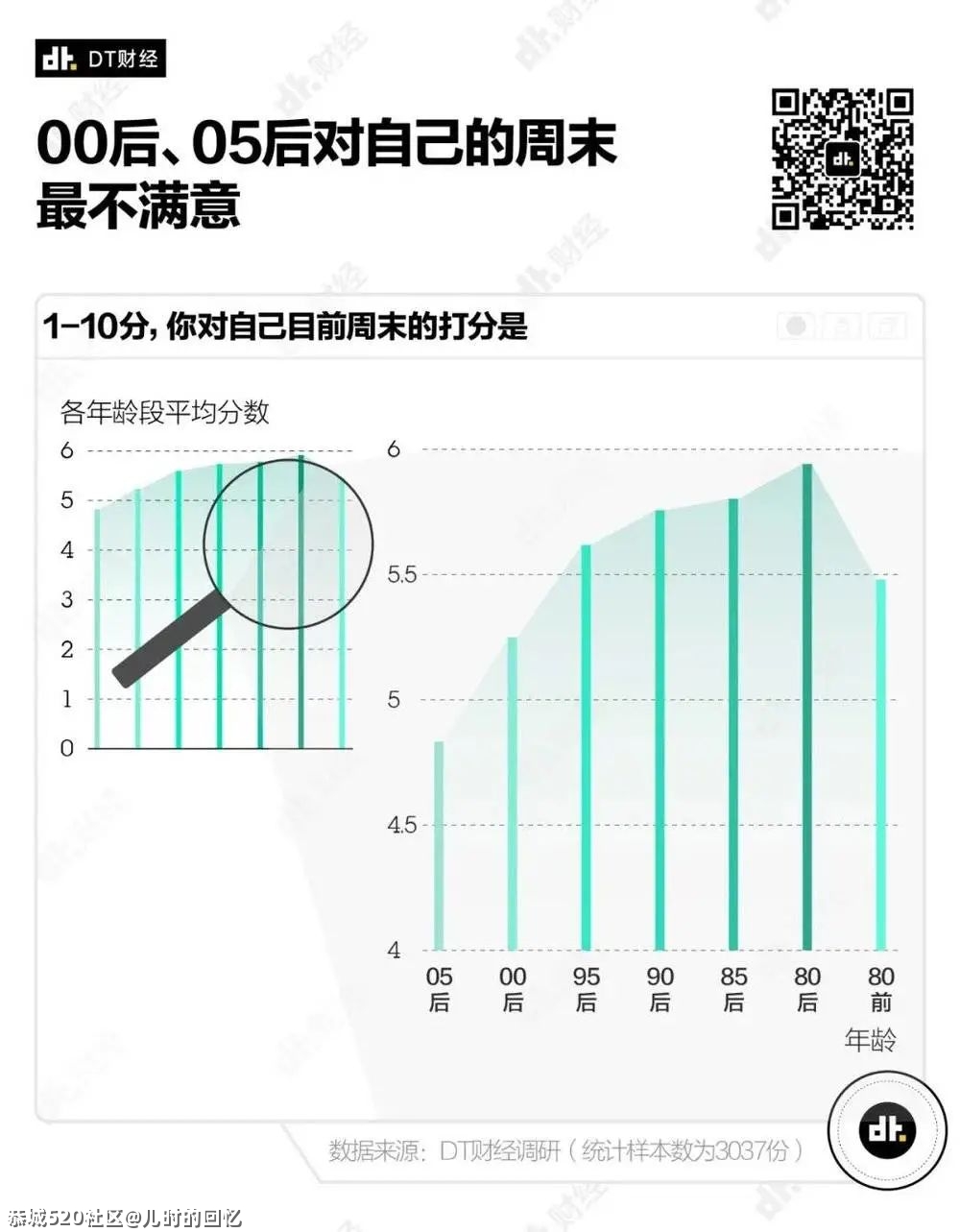 《2021国产青年理想周末调查报告》395 / 作者:儿时的回忆 / 帖子ID:286139