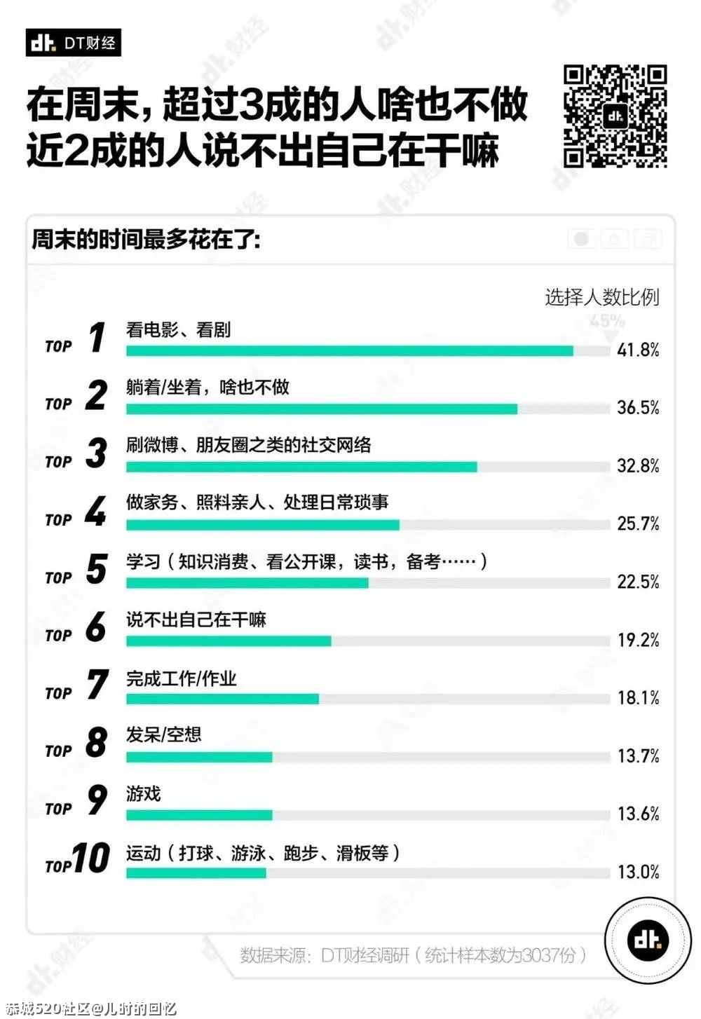 《2021国产青年理想周末调查报告》252 / 作者:儿时的回忆 / 帖子ID:286139