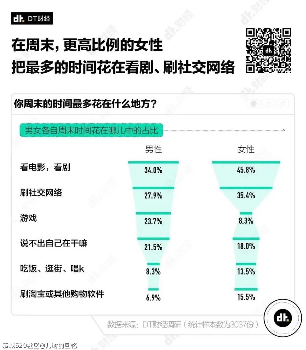 《2021国产青年理想周末调查报告》537 / 作者:儿时的回忆 / 帖子ID:286139