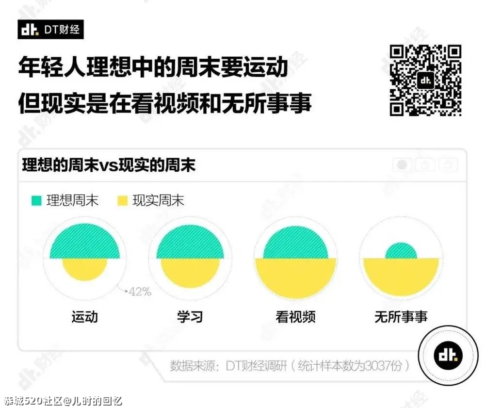 《2021国产青年理想周末调查报告》770 / 作者:儿时的回忆 / 帖子ID:286139