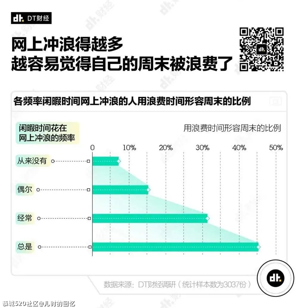 《2021国产青年理想周末调查报告》492 / 作者:儿时的回忆 / 帖子ID:286139