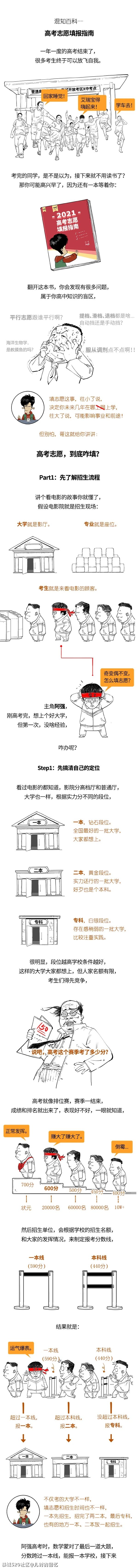 连高考志愿都不会填，就想上个好大学？821 / 作者:儿时的回忆 / 帖子ID:286206