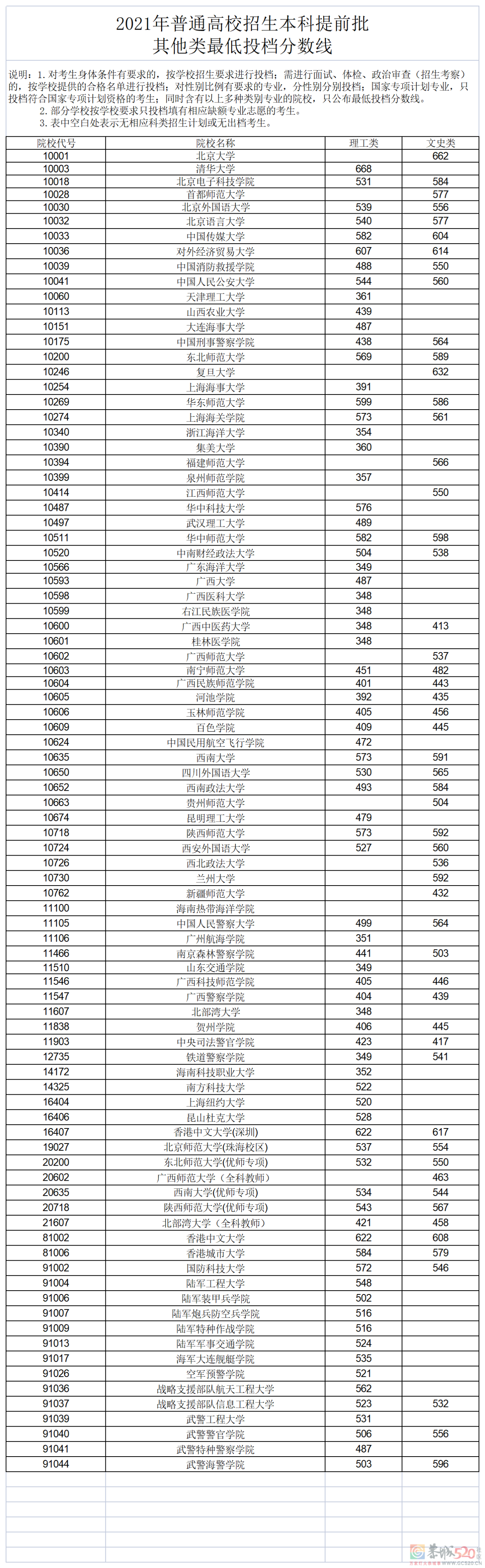 广西2021年普通高校招生本科提前批其他类最低投档分数线公布264 / 作者:论坛小编01 / 帖子ID:286980