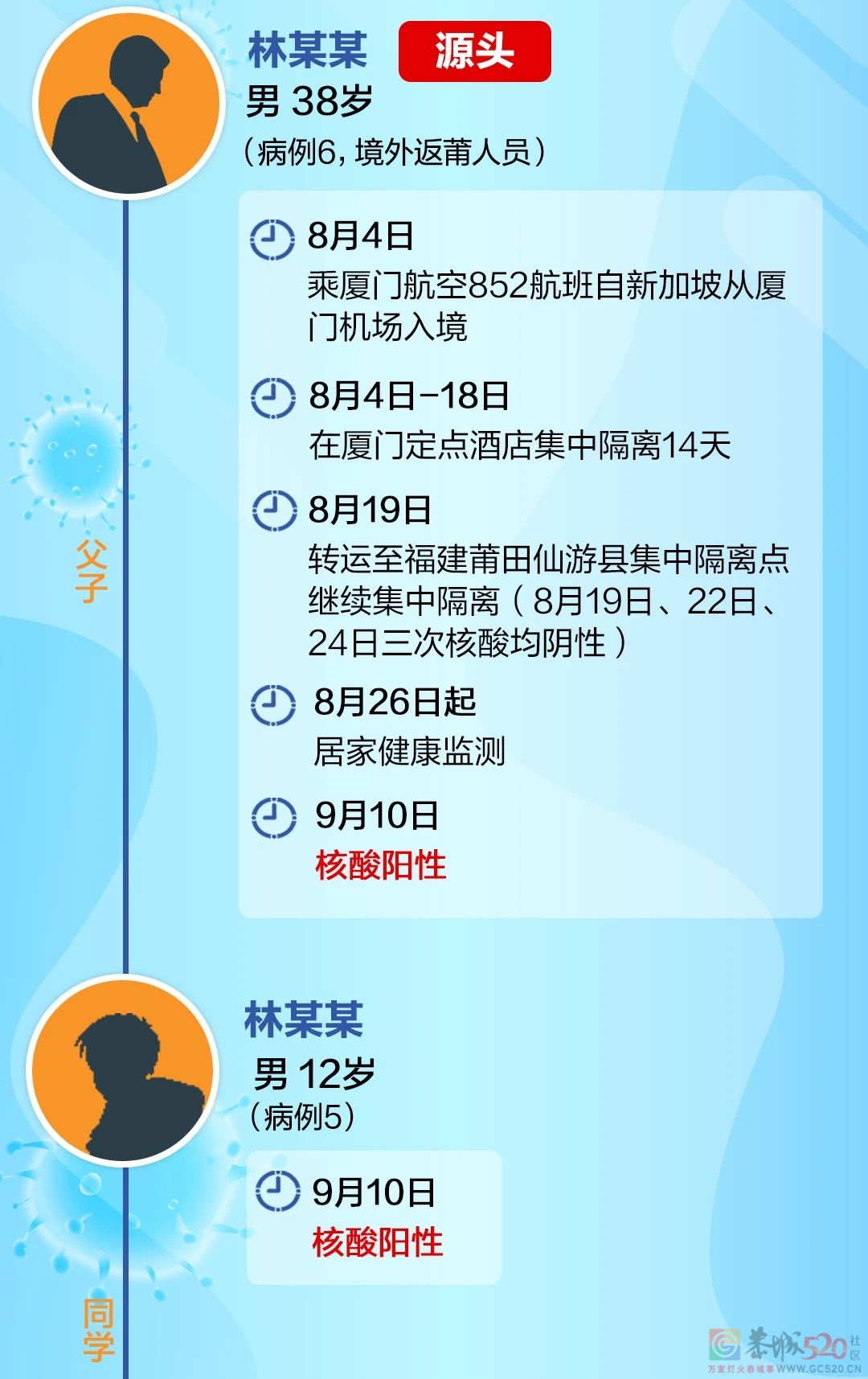 福建3名学生3名家长阳性！桂林市疾控中心发布健康提示！765 / 作者:论坛小编01 / 帖子ID:288791