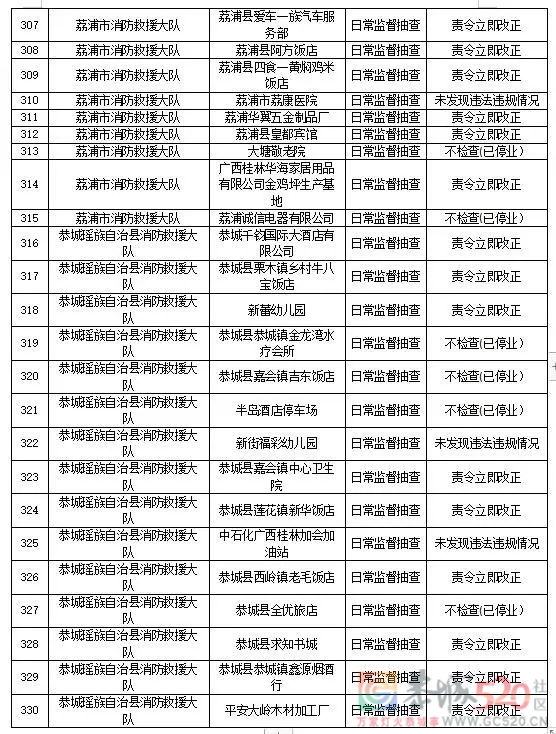 曝光！恭城这些医院、学校、公司...被责令立即改正！837 / 作者:论坛小编01 / 帖子ID:290121