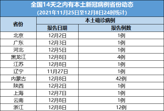 12月8日我区新增本土无症状感染者1例；全国本土新增“60+13”→345 / 作者:登山涉水 / 帖子ID:291096