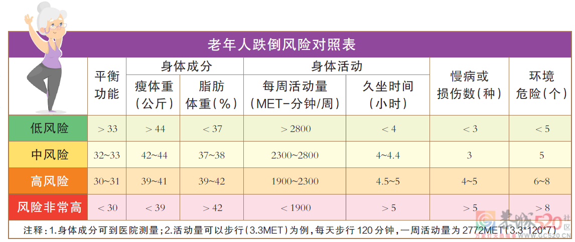 哪类老人更容易摔倒？一张“跌倒风险图”提前评估300 / 作者:健康小天使 / 帖子ID:291249