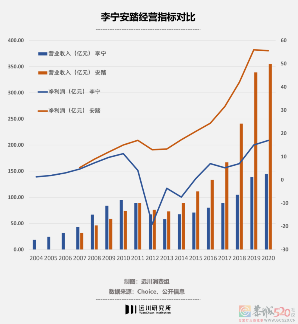 李宁是怎么输给安踏的？884 / 作者:儿时的回忆 / 帖子ID:291680