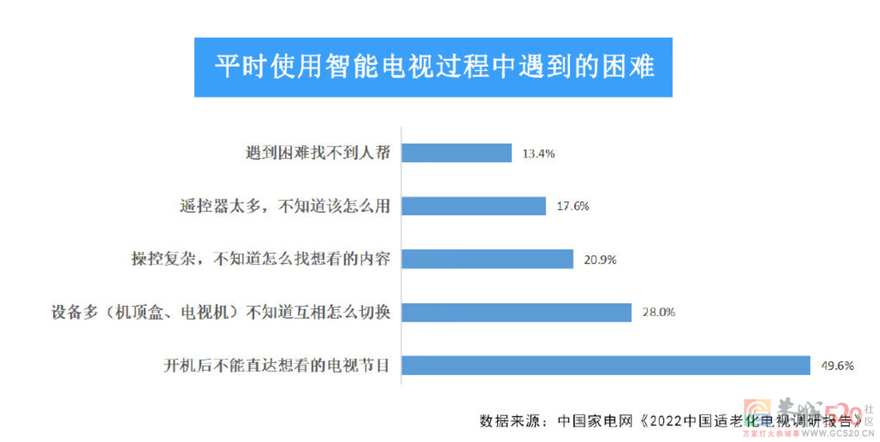 我20岁，被智能电视难用到气疯173 / 作者:儿时的回忆 / 帖子ID:293213