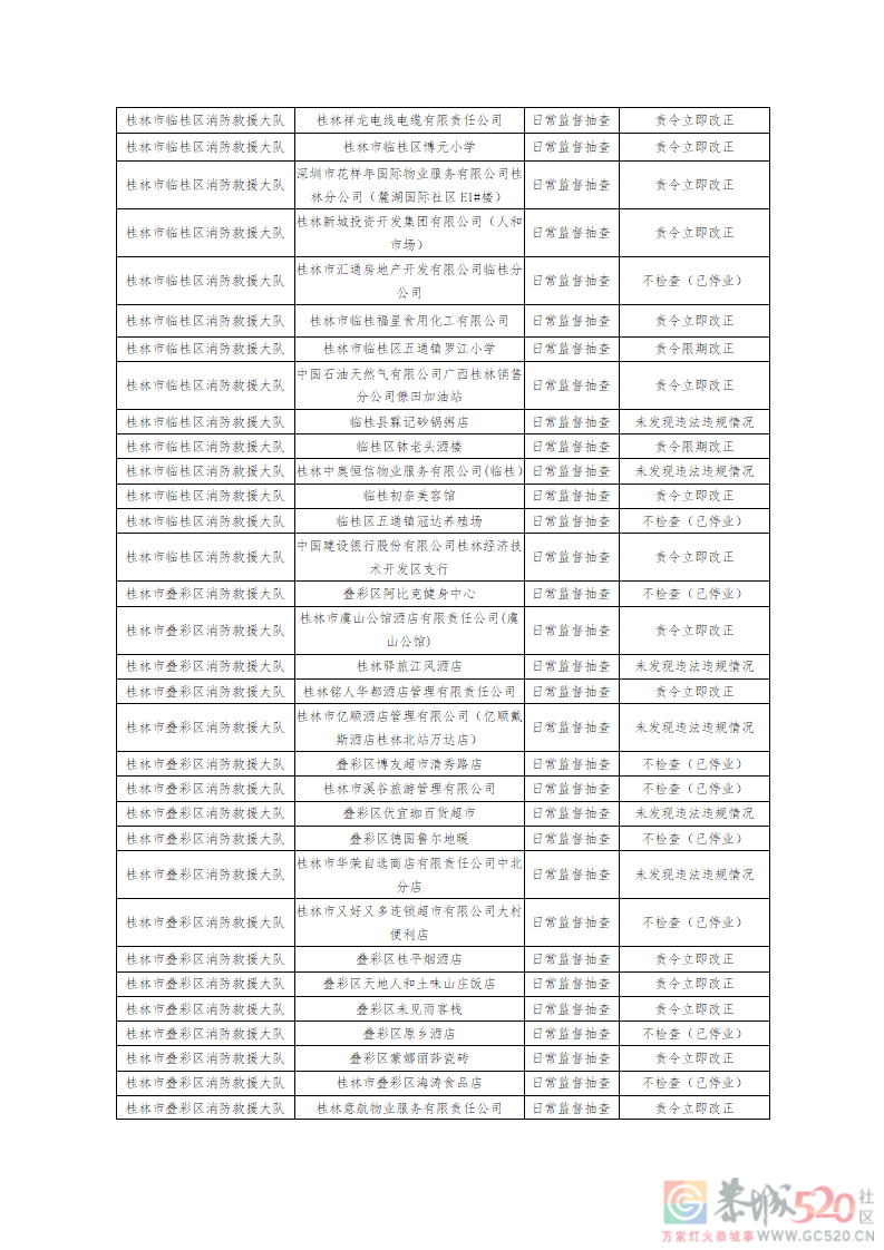 桂林消防公示3月份抽查结果，恭城多家单位被责令立即改正506 / 作者:论坛小编01 / 帖子ID:293765