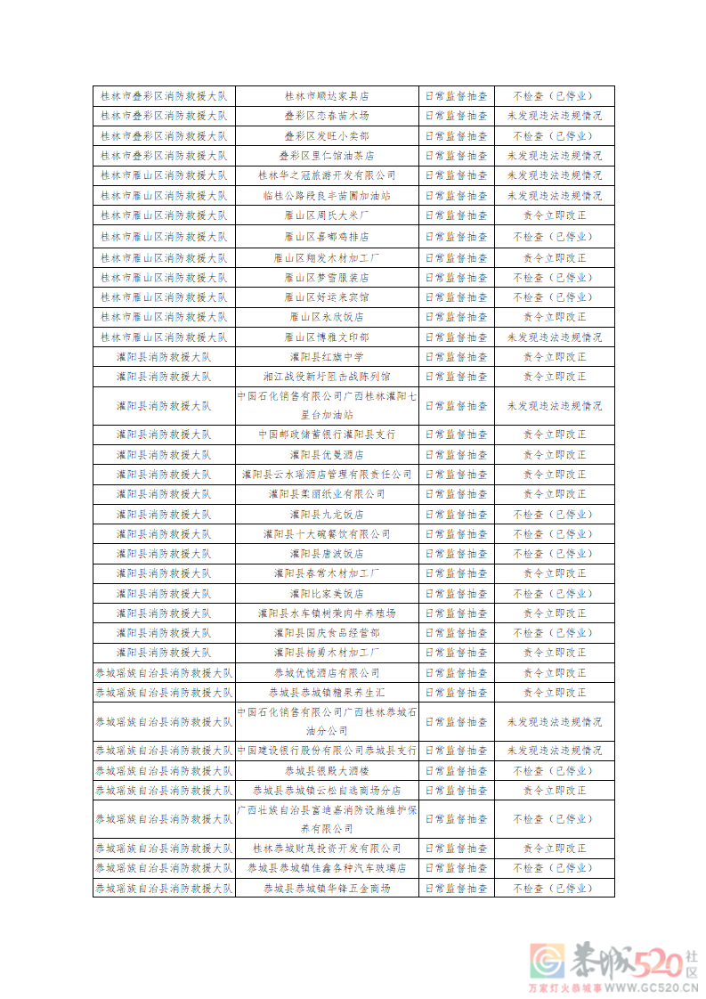 桂林消防公示3月份抽查结果，恭城多家单位被责令立即改正830 / 作者:论坛小编01 / 帖子ID:293765