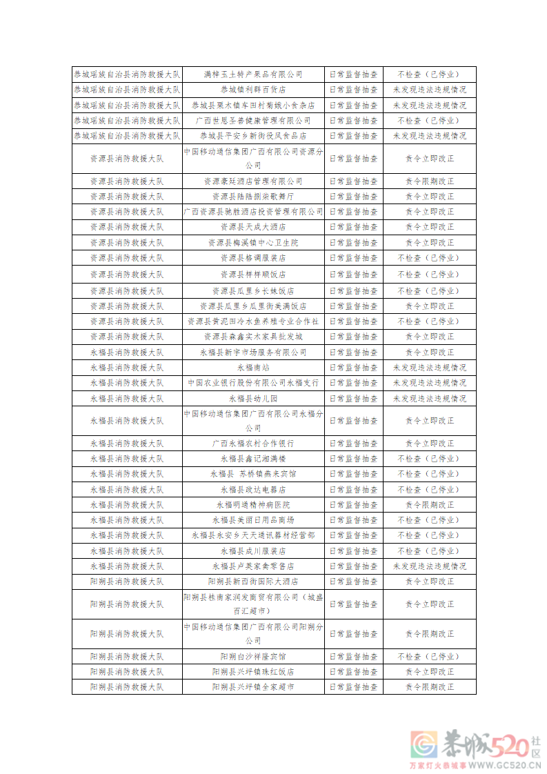 桂林消防公示3月份抽查结果，恭城多家单位被责令立即改正345 / 作者:论坛小编01 / 帖子ID:293765