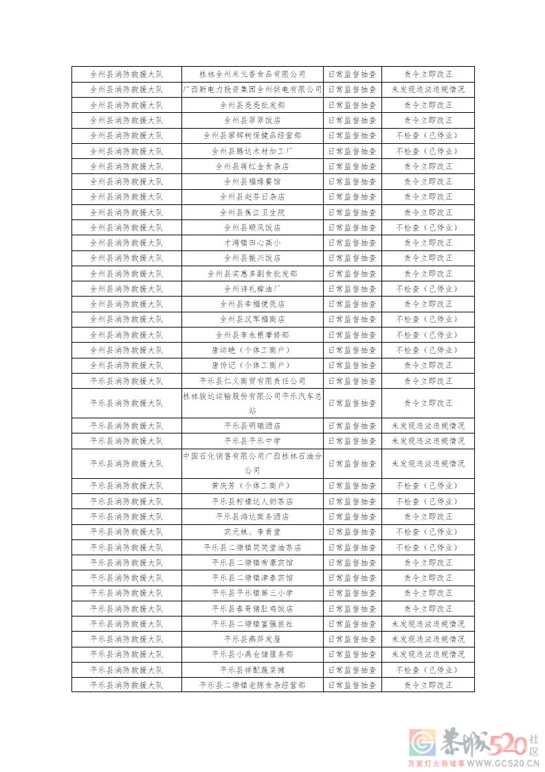 桂林消防公示3月份抽查结果，恭城多家单位被责令立即改正93 / 作者:论坛小编01 / 帖子ID:293765