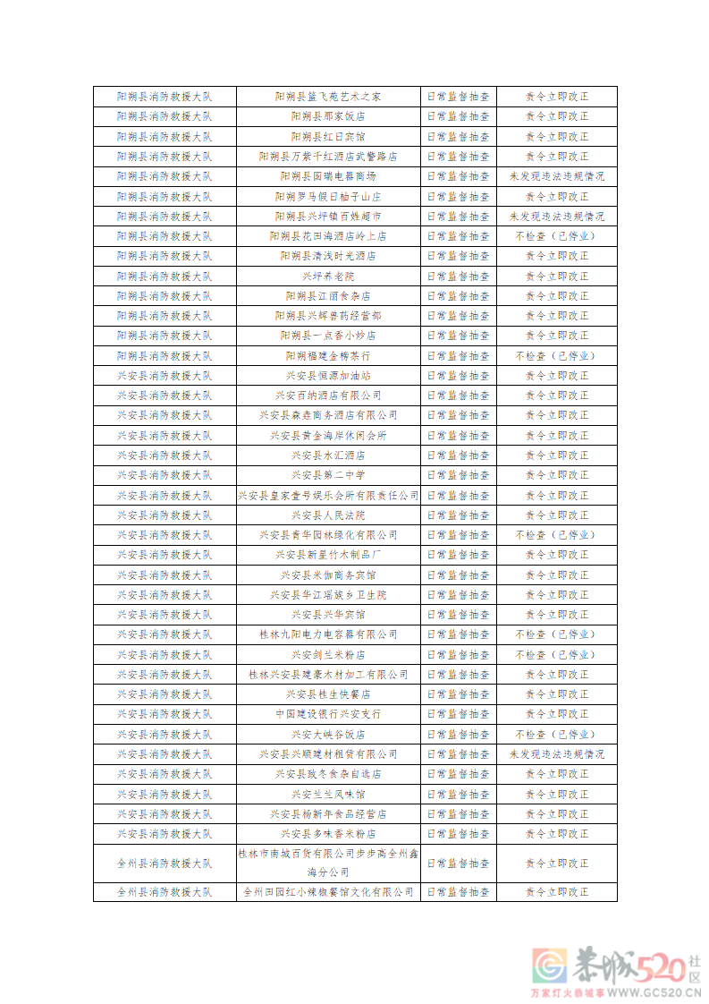 桂林消防公示3月份抽查结果，恭城多家单位被责令立即改正197 / 作者:论坛小编01 / 帖子ID:293765