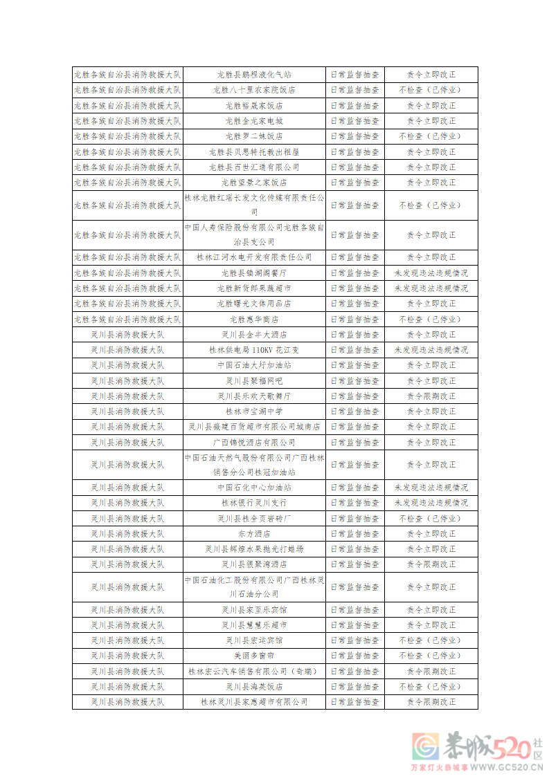 桂林消防公示3月份抽查结果，恭城多家单位被责令立即改正327 / 作者:论坛小编01 / 帖子ID:293765