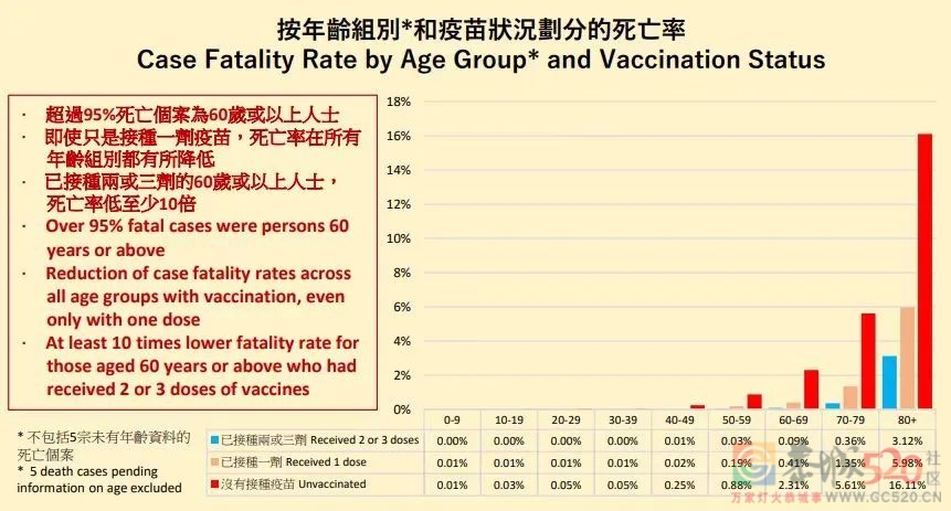 敲响警钟！香港疫情死亡病例主要为未全程接种疫苗的老年人48 / 作者:健康小天使 / 帖子ID:294097