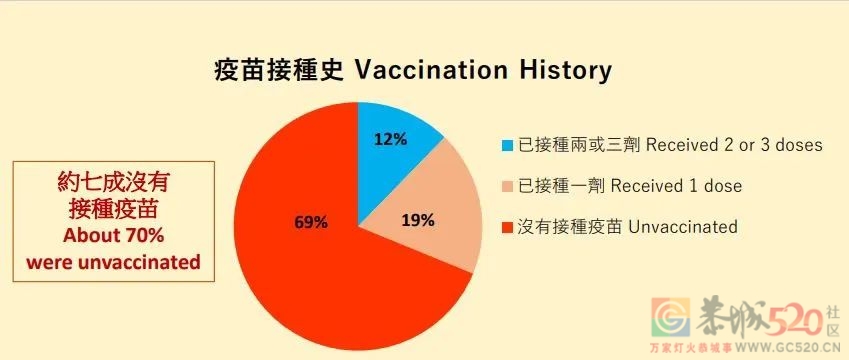 敲响警钟！香港疫情死亡病例主要为未全程接种疫苗的老年人13 / 作者:健康小天使 / 帖子ID:294097