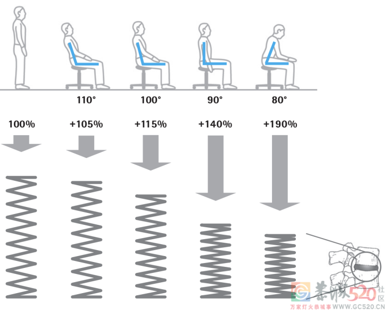 别强求「把背挺直」了！最好的坐姿其实是这样的……274 / 作者:健康小天使 / 帖子ID:295345