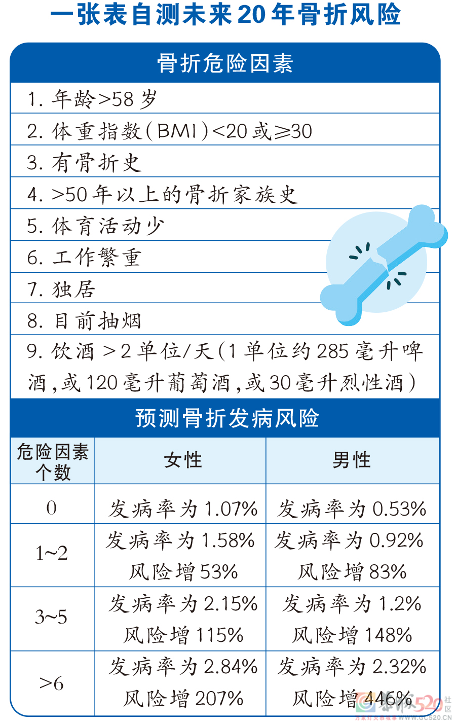 咳嗽、打喷嚏、弯腰都能骨折？自测你有没有这种风险347 / 作者:健康小天使 / 帖子ID:296020