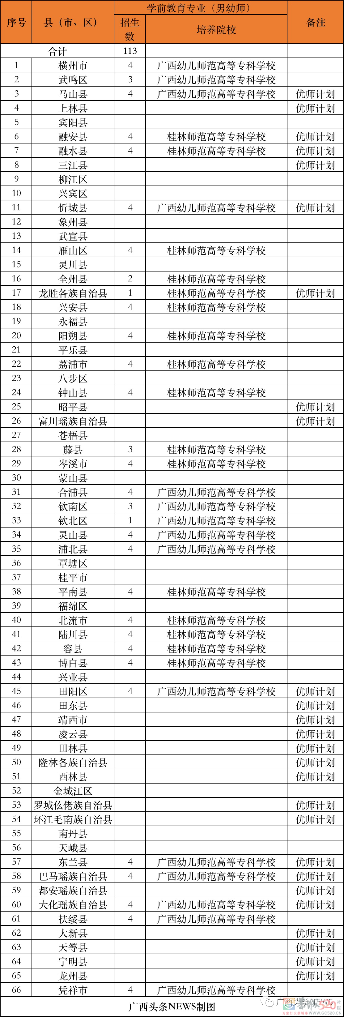 免费上大学！毕业后有编有岗！恭城也有名额！675 / 作者:论坛小编01 / 帖子ID:296299