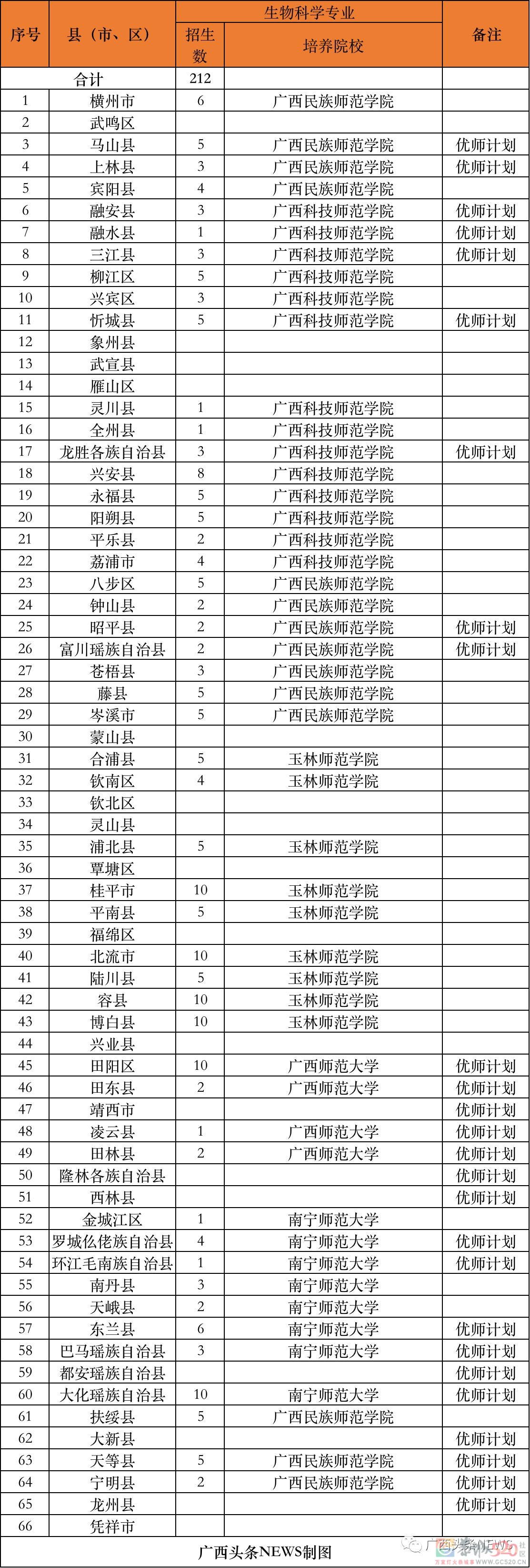 免费上大学！毕业后有编有岗！恭城也有名额！570 / 作者:论坛小编01 / 帖子ID:296299