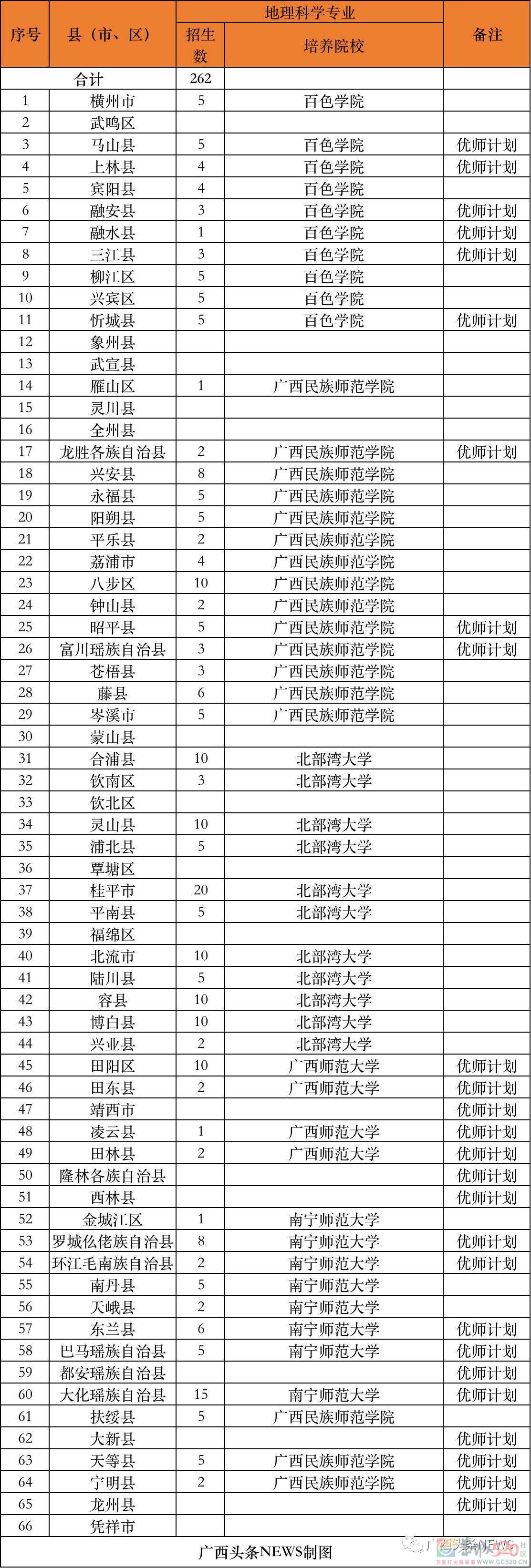 免费上大学！毕业后有编有岗！恭城也有名额！972 / 作者:论坛小编01 / 帖子ID:296299