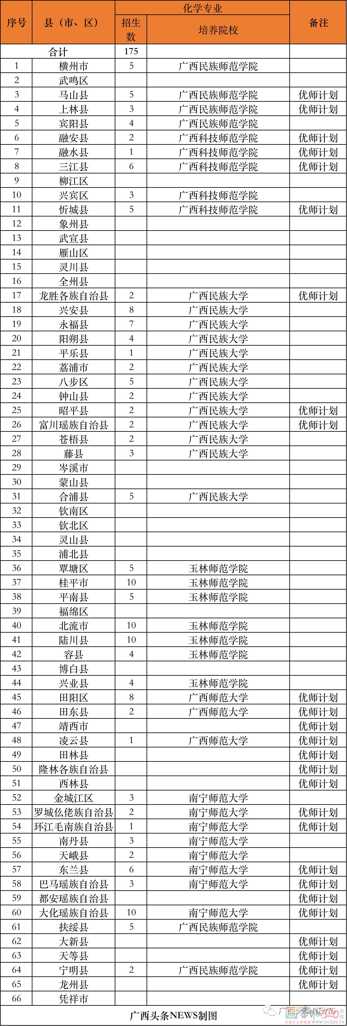 免费上大学！毕业后有编有岗！恭城也有名额！168 / 作者:论坛小编01 / 帖子ID:296299