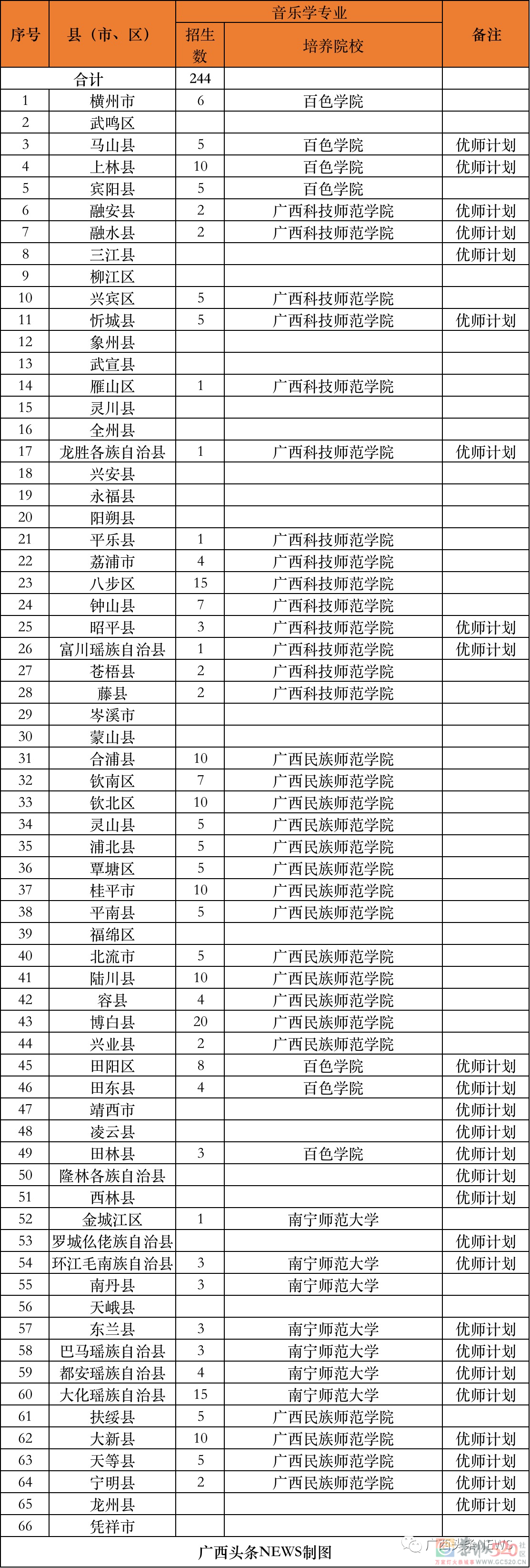 免费上大学！毕业后有编有岗！恭城也有名额！467 / 作者:论坛小编01 / 帖子ID:296299