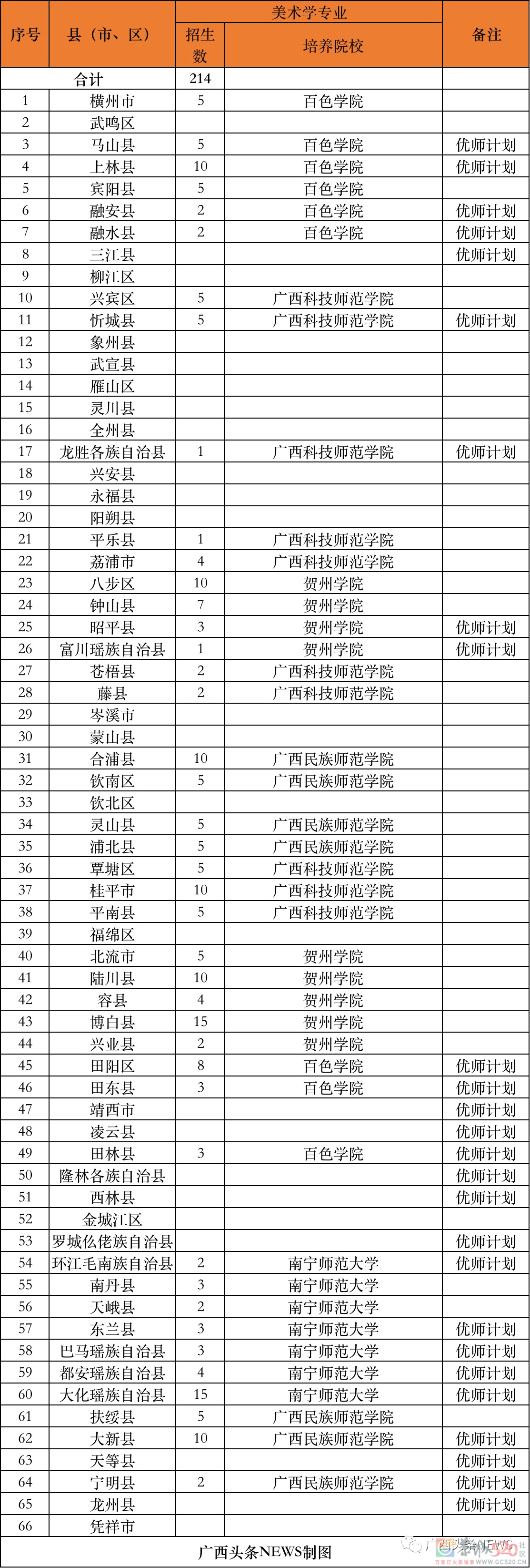 免费上大学！毕业后有编有岗！恭城也有名额！854 / 作者:论坛小编01 / 帖子ID:296299